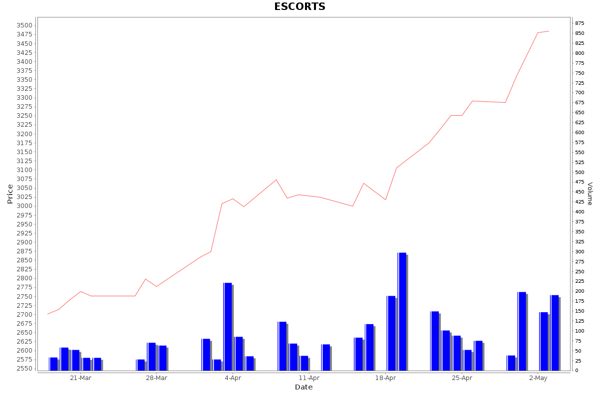 ESCORTS Daily Price Chart NSE Today